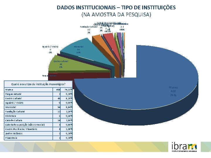 DADOS INSTITUCIONAIS – TIPO DE INSTITUIÇÕES (NA AMOSTRA DA PESQUISA) Galeria exposição (não Centro