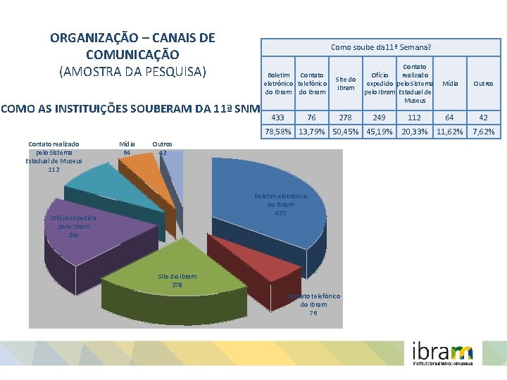 ORGANIZAÇÃO – CANAIS DE COMUNICAÇÃO (AMOSTRA DA PESQUISA) Como soube da 11ª Semana? Boletim