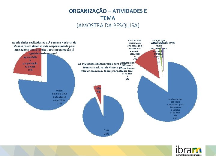 ORGANIZAÇÃO – ATIVIDADES E TEMA (AMOSTRA DA PESQUISA) Um bom tema, porém houve dificuldade