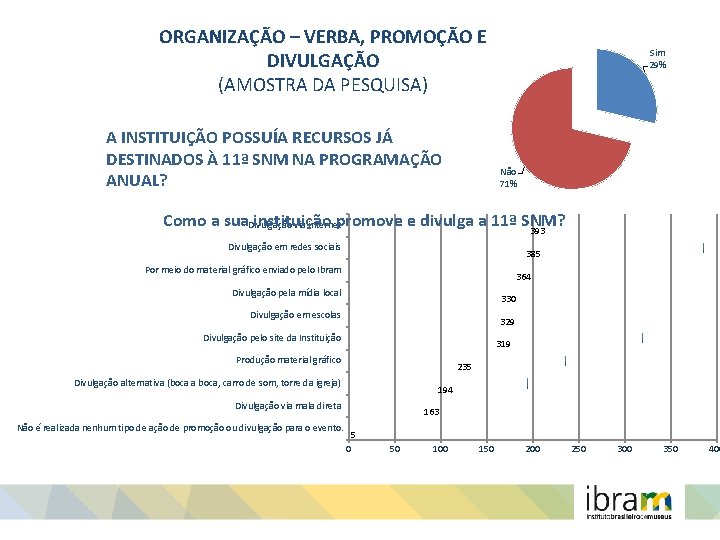 ORGANIZAÇÃO – VERBA, PROMOÇÃO E DIVULGAÇÃO (AMOSTRA DA PESQUISA) A INSTITUIÇÃO POSSUÍA RECURSOS JÁ