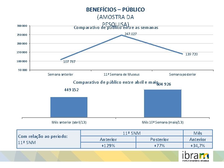 BENEFÍCIOS – PÚBLICO (AMOSTRA DA PESQUISA) Comparativo de público entre as semanas 300 000
