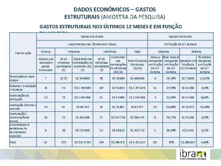 DADOS ECONÔMICOS – GASTOS ESTRUTURAIS (AMOSTRA DA PESQUISA) GASTOS ESTRUTURAIS NOS ÚLTIMOS 12 MESES