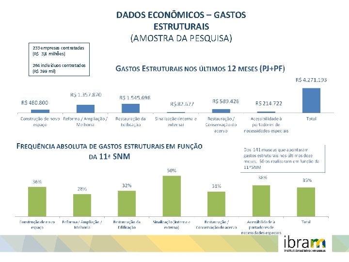 DADOS ECONÔMICOS – GASTOS ESTRUTURAIS (AMOSTRA DA PESQUISA) 233 empresas contratadas (R$ 3, 8