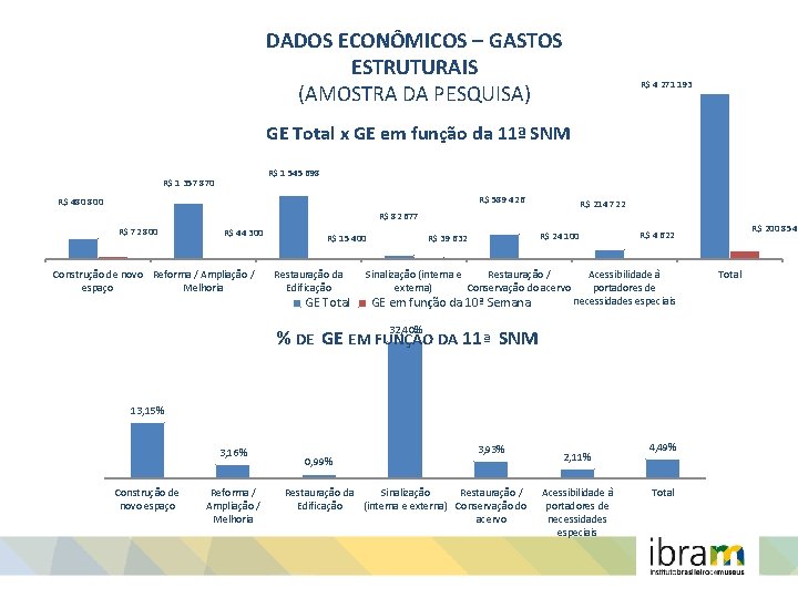 DADOS ECONÔMICOS – GASTOS ESTRUTURAIS (AMOSTRA DA PESQUISA) R$ 4 271 193 GE Total