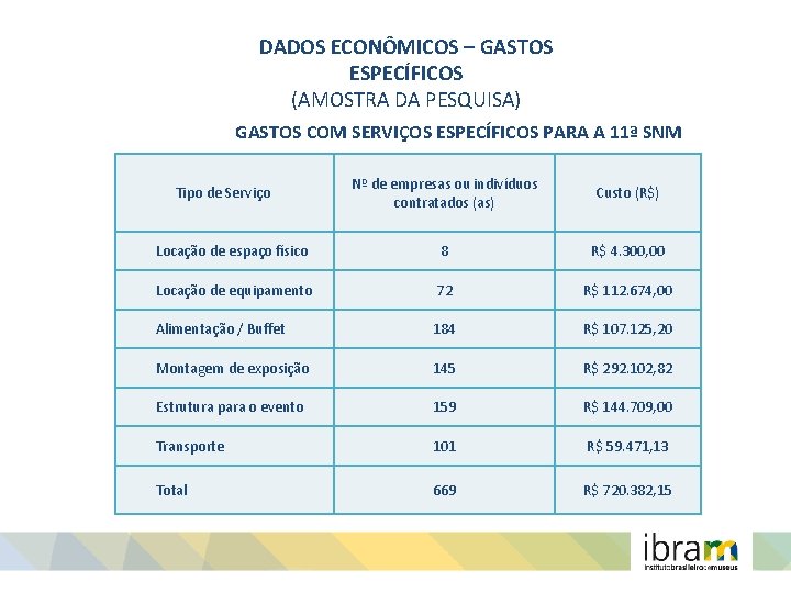 DADOS ECONÔMICOS – GASTOS ESPECÍFICOS (AMOSTRA DA PESQUISA) GASTOS COM SERVIÇOS ESPECÍFICOS PARA A