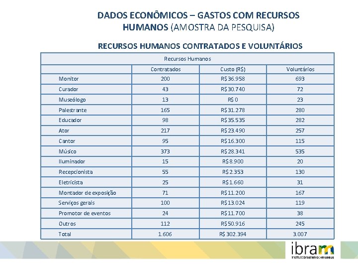 DADOS ECONÔMICOS – GASTOS COM RECURSOS HUMANOS (AMOSTRA DA PESQUISA) RECURSOS HUMANOS CONTRATADOS E