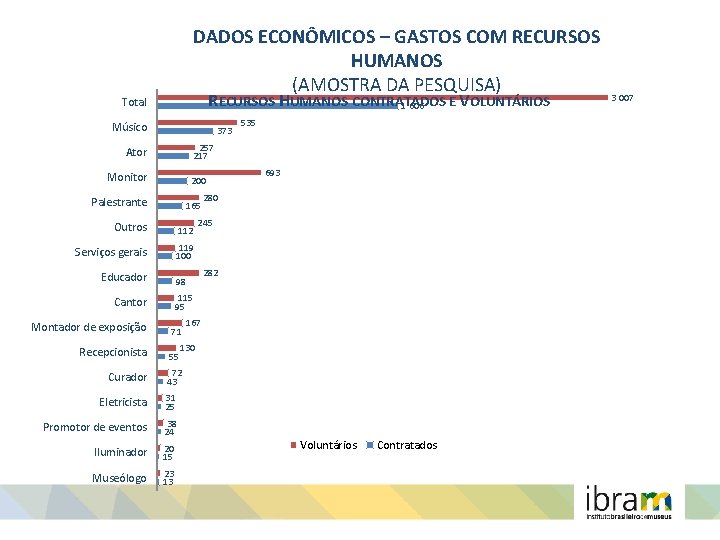 DADOS ECONÔMICOS – GASTOS COM RECURSOS HUMANOS (AMOSTRA DA PESQUISA) RECURSOS HUMANOS CONTRATADOS E