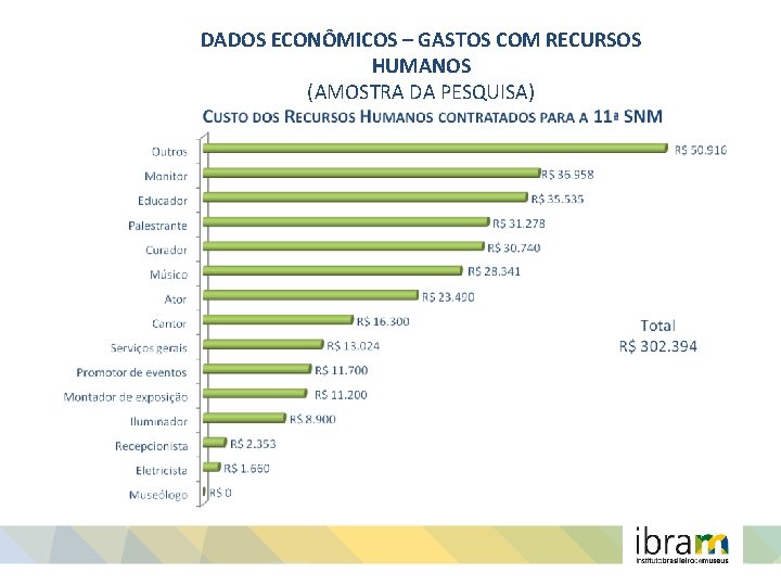 DADOS ECONÔMICOS – GASTOS COM RECURSOS HUMANOS (AMOSTRA DA PESQUISA) 