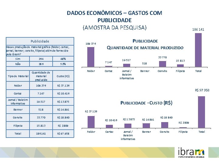 DADOS ECONÔMICOS – GASTOS COM PUBLICIDADE (AMOSTRA DA PESQUISA) Publicidade Houve produção de material