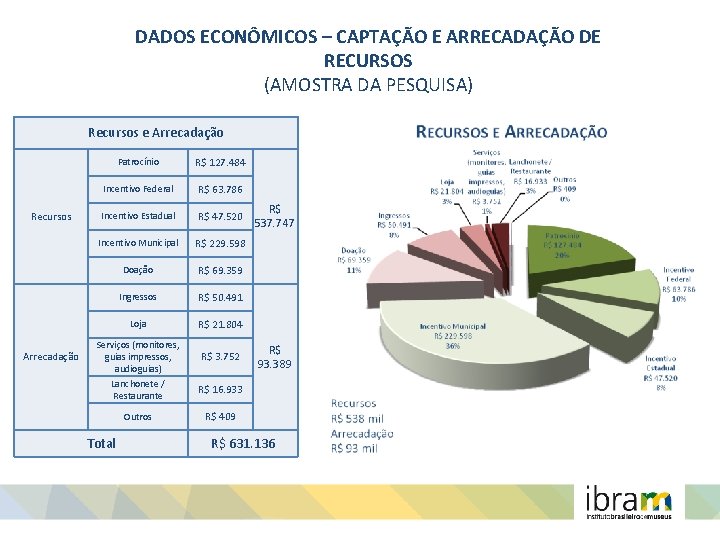 DADOS ECONÔMICOS – CAPTAÇÃO E ARRECADAÇÃO DE RECURSOS (AMOSTRA DA PESQUISA) Recursos e Arrecadação