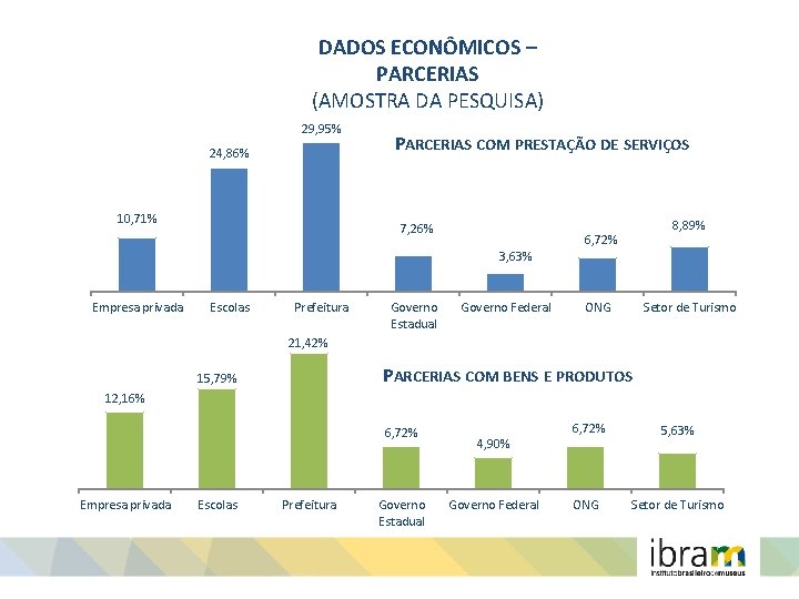 DADOS ECONÔMICOS – PARCERIAS (AMOSTRA DA PESQUISA) 29, 95% 24, 86% 10, 71% PARCERIAS