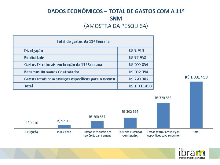 DADOS ECONÔMICOS – TOTAL DE GASTOS COM A 11ª SNM (AMOSTRA DA PESQUISA) Total