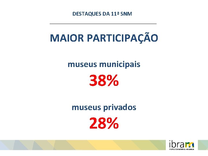 DESTAQUES DA 11ª SNM MAIOR PARTICIPAÇÃO museus municipais 38% museus privados 28% 