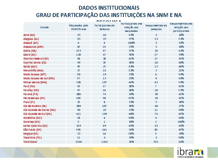 DADOS INSTITUCIONAIS GRAU DE PARTICIPAÇÃO DAS INSTITUIÇÕES NA SNM E NA PESQUISAParticipantes em Respondentes