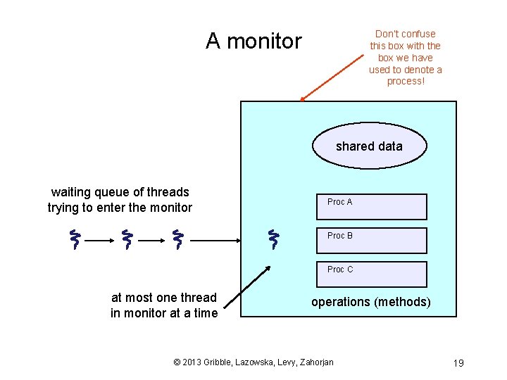 A monitor Don’t confuse this box with the box we have used to denote