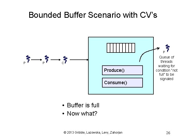 Bounded Buffer Scenario with CV’s P P P C Produce() Consume() Queue of threads