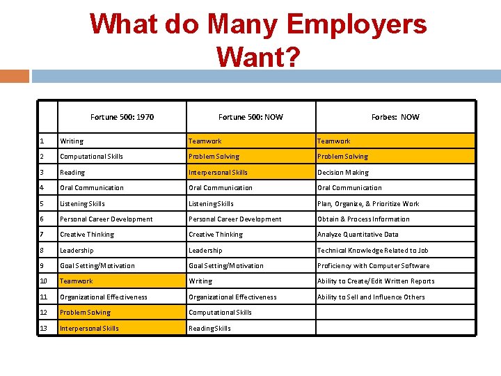 What do Many Employers Want? Fortune 500: 1970 Fortune 500: NOW Forbes: NOW 1