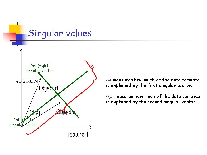 Singular values 2 2 nd (right) singular vector 1: measures how much of the