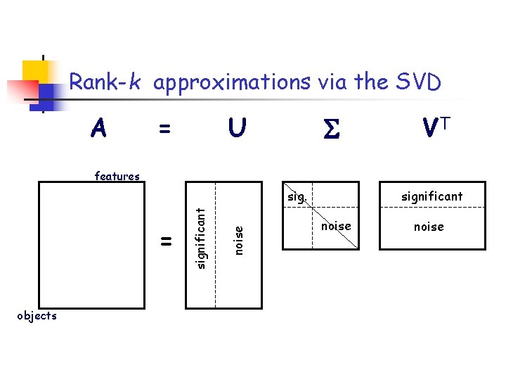 Rank-k approximations via the SVD A = U VT features objects noise = significant