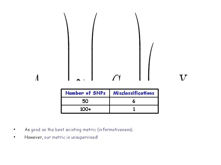 Number of SNPs Misclassifications 50 6 100+ 1 • As good as the best