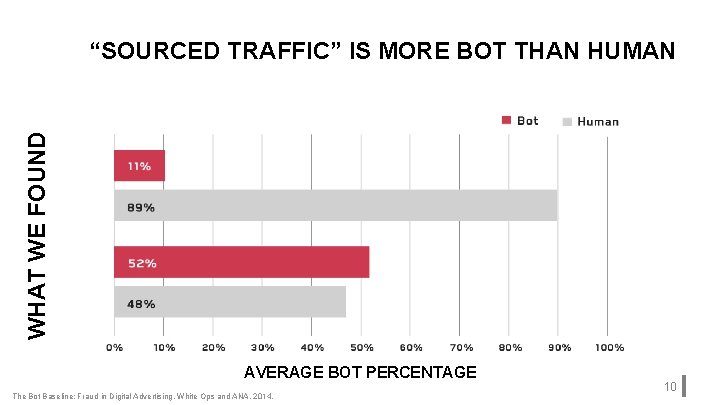 WHAT WE FOUND “SOURCED TRAFFIC” IS MORE BOT THAN HUMAN AVERAGE BOT PERCENTAGE The