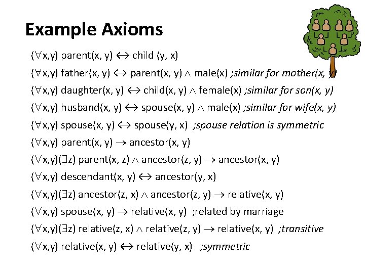 Example Axioms ( x, y) parent(x, y) ↔ child (y, x) ( x, y)