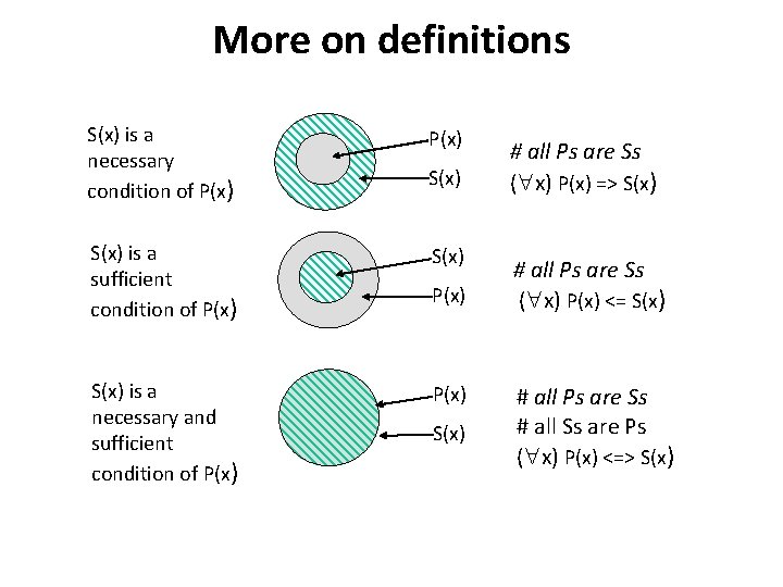 More on definitions S(x) is a necessary condition of P(x) S(x) is a sufficient
