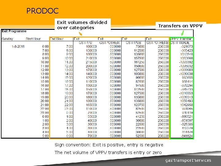 PRODOC Exit volumes divided over categories Transfers on VPPV Sign convention: Exit is positive,