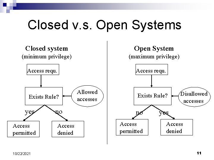 Closed v. s. Open Systems Closed system Open System (minimum privilege) (maximum privilege) Access