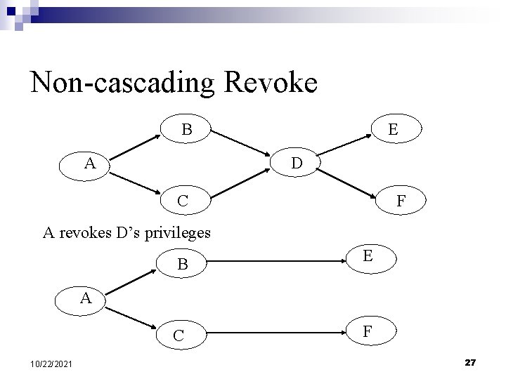 Non-cascading Revoke B A E D C F A revokes D’s privileges B E