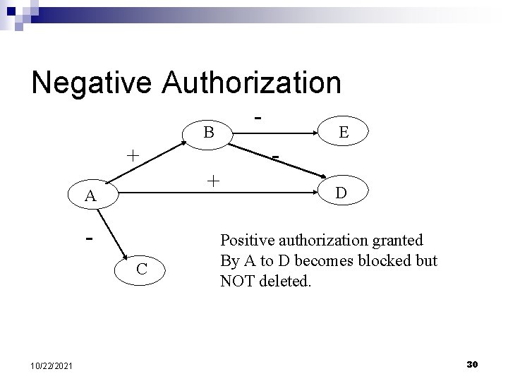 Negative Authorization - B + + A C 10/22/2021 - E D Positive authorization