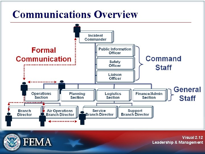 Communications Overview Visual 2. 12 Leadership & Management Communications Overview Visual 2. 12 Leadership & Management