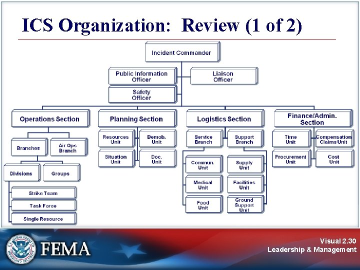 ICS Organization: Review (1 of 2) Visual 2. 30 Leadership & Management ICS Organization: Review (1 of 2) Visual 2. 30 Leadership & Management