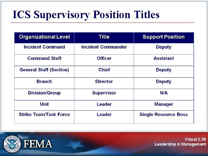 ICS Supervisory Position Titles Visual 2. 38 Leadership & Management ICS Supervisory Position Titles Visual 2. 38 Leadership & Management