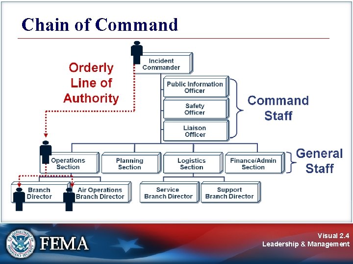 Chain of Command Visual 2. 4 Leadership & Management Chain of Command Visual 2. 4 Leadership & Management