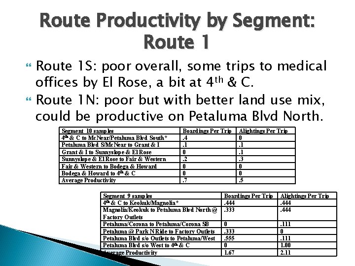 Route Productivity by Segment: Route 1 S: poor overall, some trips to medical offices