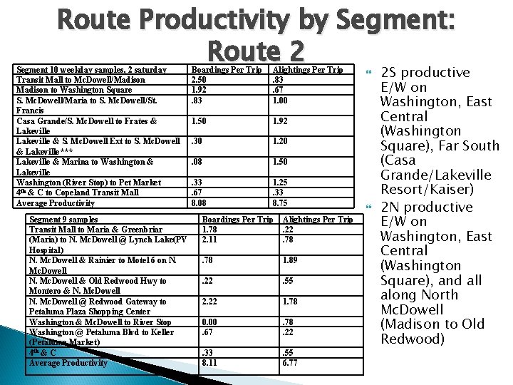 Route Productivity by Segment: Route 2 Segment 10 weekday samples, 2 saturday Transit Mall