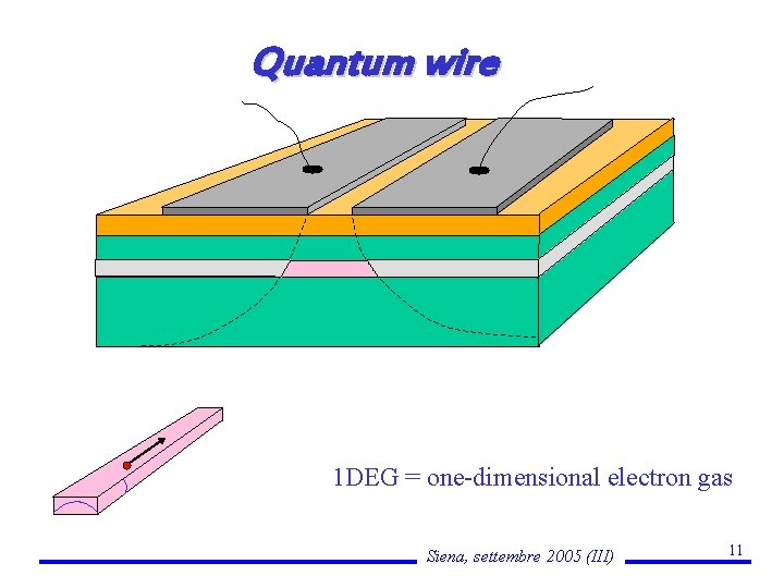 Quantum wire 1 DEG = one-dimensional electron gas Siena, settembre 2005 (III) 11 