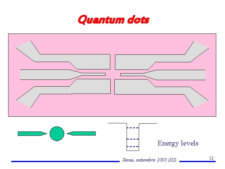 Quantum dots Energy levels Siena, settembre 2005 (III) 12 