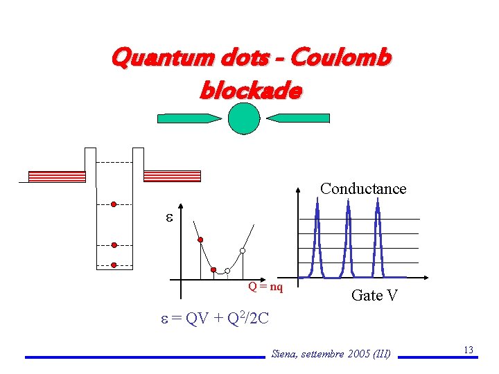 Quantum dots - Coulomb blockade Conductance Q = nq Gate V = QV +