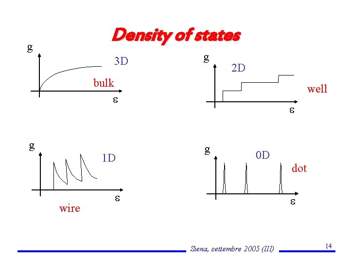 Density of states g 3 D g 2 D bulk g 1 D wire