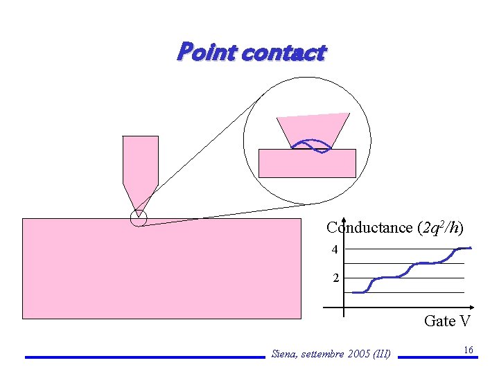 Point contact Conductance (2 q 2/h) 4 2 Gate V Siena, settembre 2005 (III)