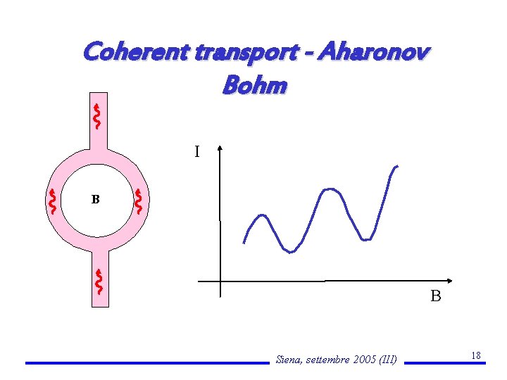 Coherent transport - Aharonov Bohm I B B Siena, settembre 2005 (III) 18 