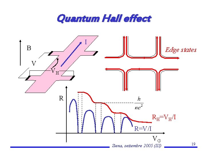 Quantum Hall effect I B Edge states V VH R RH=VH/I R=V/I VG Siena,