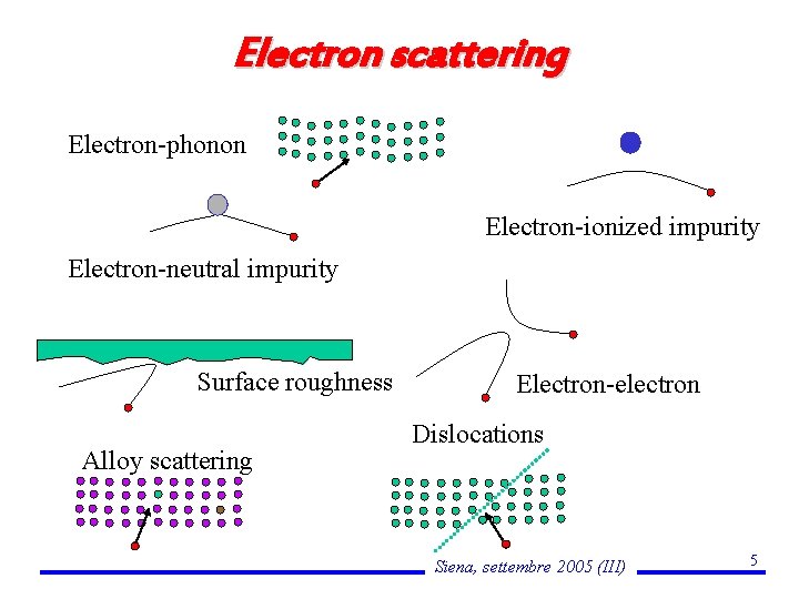 Electron scattering Electron-phonon Electron-ionized impurity Electron-neutral impurity Surface roughness Alloy scattering Electron-electron Dislocations Siena,