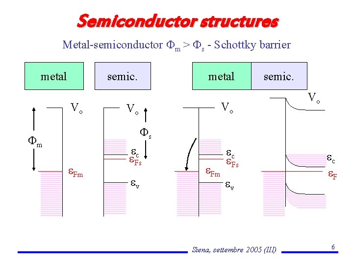 Semiconductor structures Metal-semiconductor m > s - Schottky barrier metal semic. Vo metal semic.