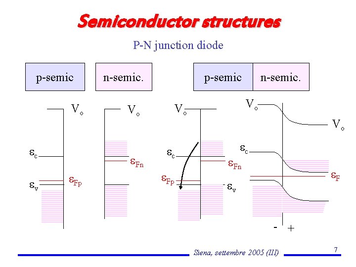 Semiconductor structures P-N junction diode p-semic Vo c v n-semic. Vo Fn Fp p-semic