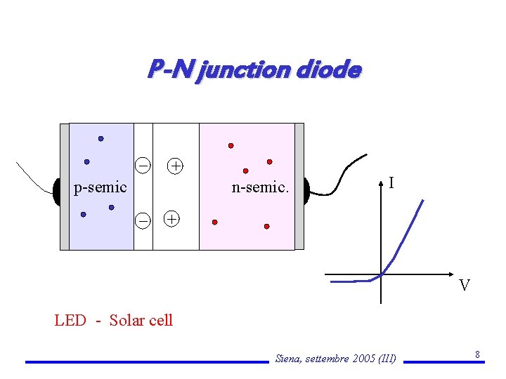 P-N junction diode _ + p-semic n-semic. _ I + V LED - Solar