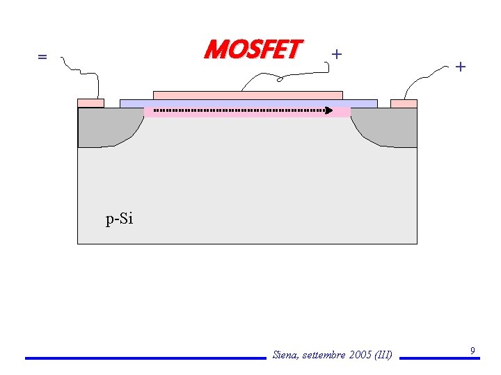 MOSFET = + + p-Si Siena, settembre 2005 (III) 9 
