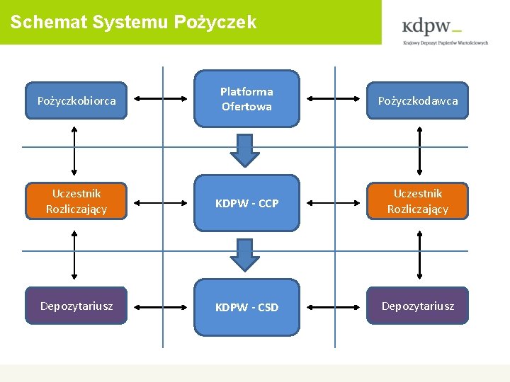 Schemat Systemu Pożyczek Platforma Ofertowa Pożyczkodawca Uczestnik Rozliczający KDPW - CCP Uczestnik Rozliczający Depozytariusz